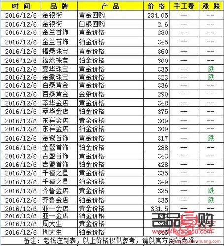 金店黄金价格与银行黄金价格之比较