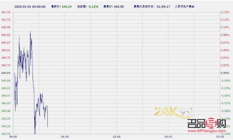 去银行买纸黄金划算吗(去银行买纸黄金划算吗现在)