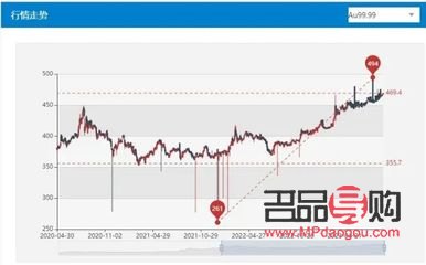 投资黄金价格今日价2022(投资黄金价格今日价2022年11月)
