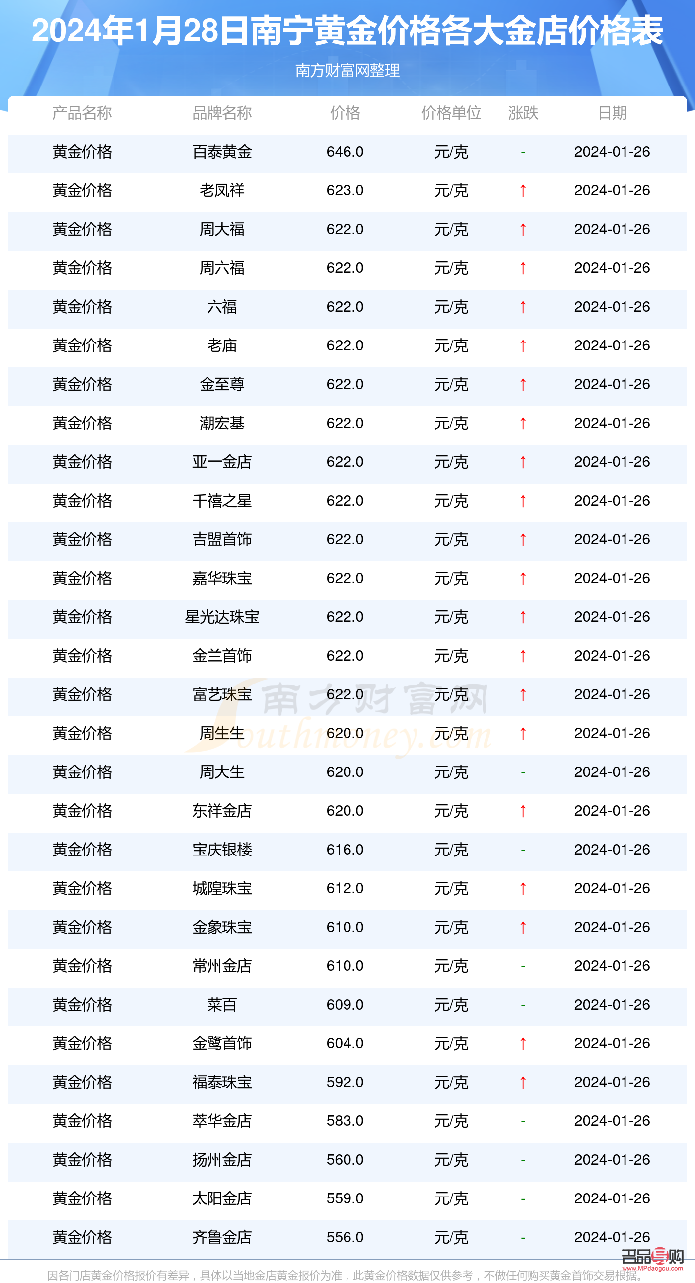 南宁黄金回收价格(南宁黄金回收价格多少钱一克)