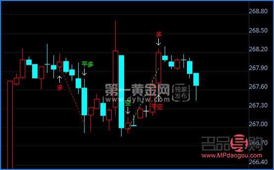 中国银行纸黄金价格日K线走势图分析