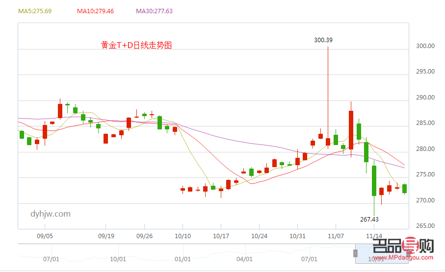 上海黄金交易所t十d实时行情(上海黄金交易所实时走势)