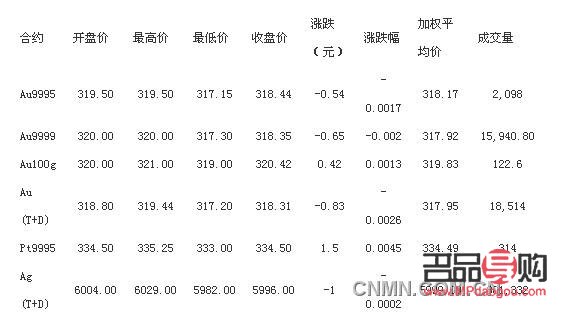 上海黄金交易所行情图分析
