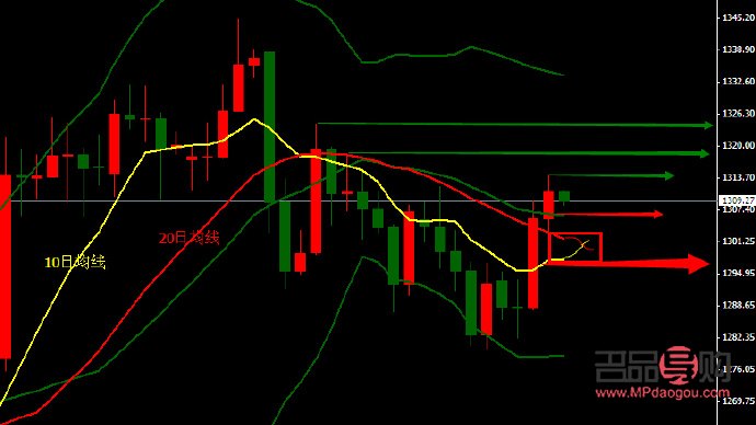 今日黄金的行情走势(今日黄金的行情走势分析) 今日黄金的行情走势(今日黄金的行情走势分析)