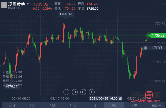 <h3>今日现货黄金走势图行情分析</h3>