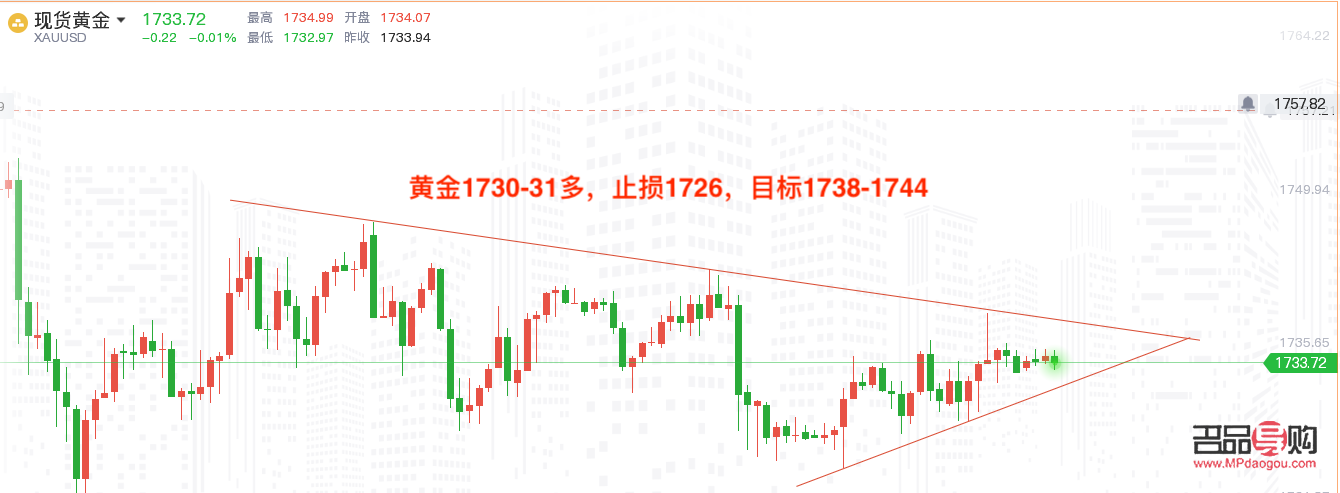 今日现货黄金走势图行情分析