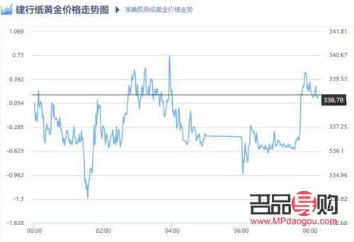 建设银行纸黄金交易费(建设银行纸黄金交易规则)