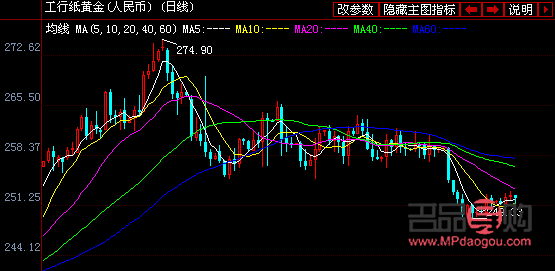 今日工行纸黄金行情(今日工行纸黄金行情走势图) 今日工行纸黄金行情(今日工行纸黄金行情走势图)