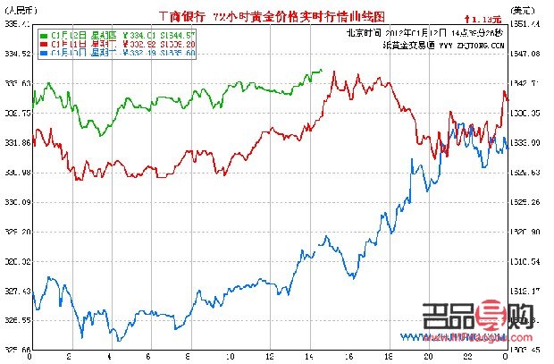 今日工行纸黄金行情(今日工行纸黄金行情走势图)
