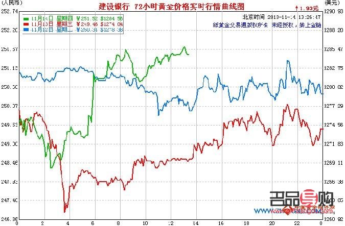 投资金价行情走势图(投资金价格走势图)