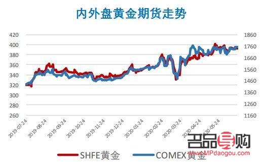 黄金期货多项数据(黄金期货多项数据分析)