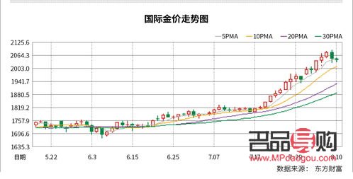上海黄金交易所行情走势(上海黄金交易所行情走势图)
