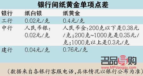 银行黄金价格不一样(为什么银行黄金价格不一样)