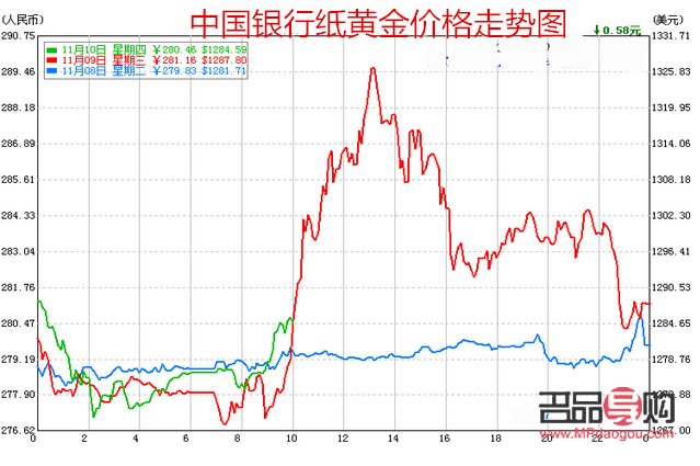中国银行纸黄金线路图(中国银行纸黄金k线图)