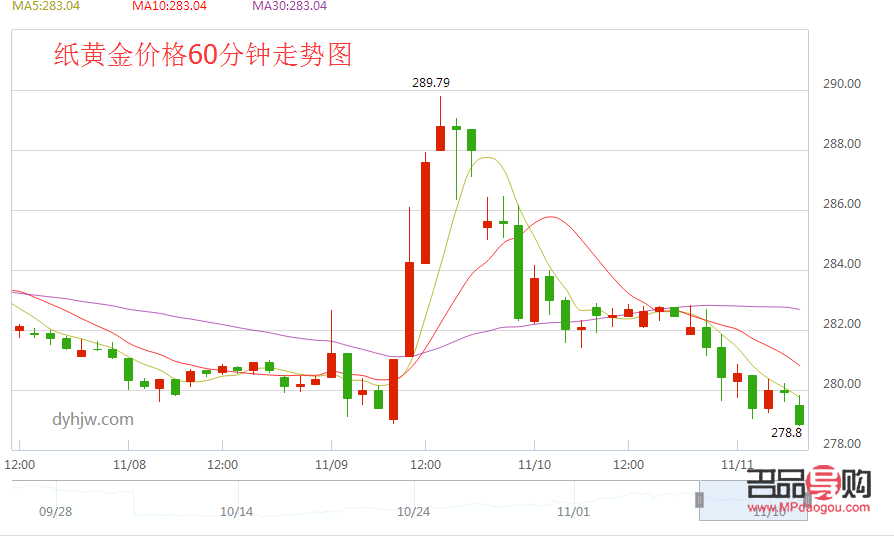 中国人民银行纸黄金价格分析