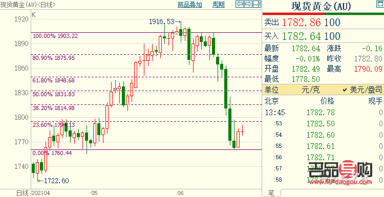 <h3>期货黄金行情分析</h3>