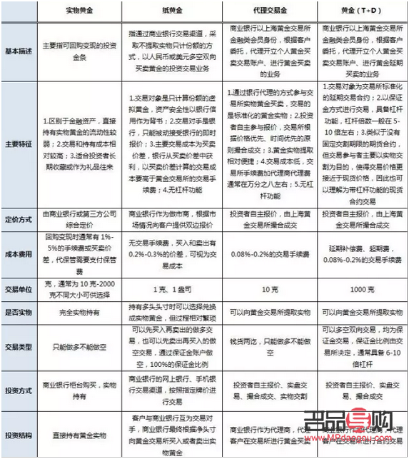 黄金投资理财渠道(黄金投资理财渠道是什么)