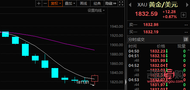 黄金期货什么时候开盘(黄金期货什么时候开盘最好)