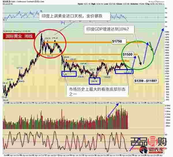 黄金投资基本面分析(黄金产品投资)