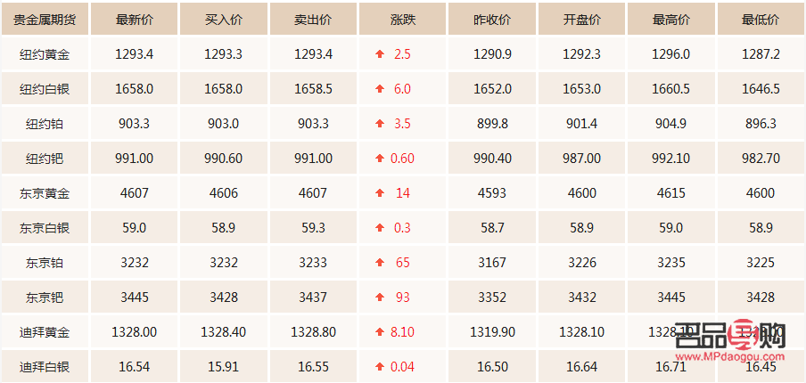 黄金期货今日价格行情(黄金期货今日价格行情查询)