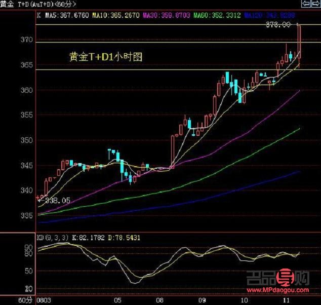 期货黄金操作攻略：赚钱之道