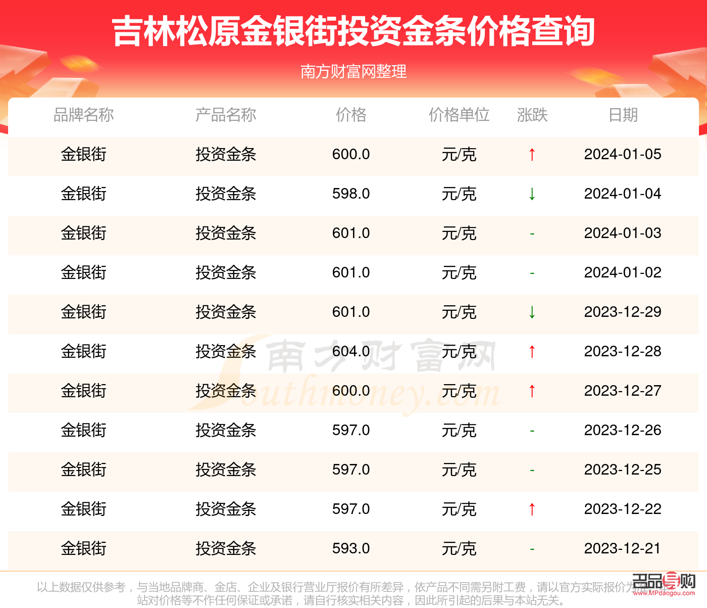 建设银行投资金条今日价格(建设银行投资金条今日价格多少)