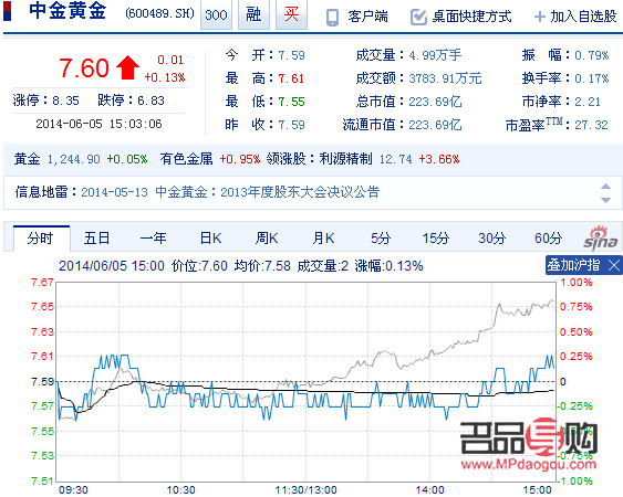 中金黄金股票行情东方财富网(中金黄金股票价格查询)