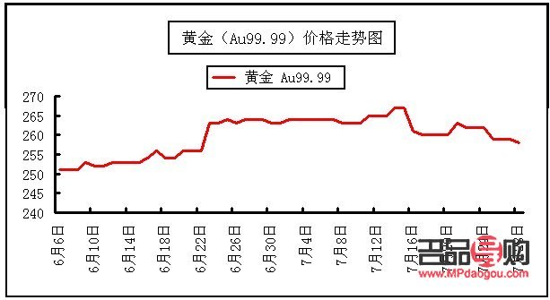 <h3>中国银行投资金条今日金价分析</h3>