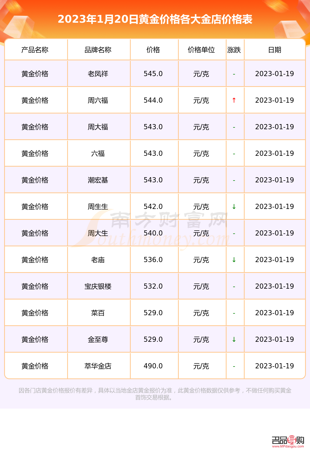 今日各金店金价2022(今日各金店金价2023)