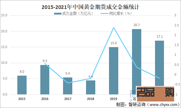 我国黄金期货交易市场现状
