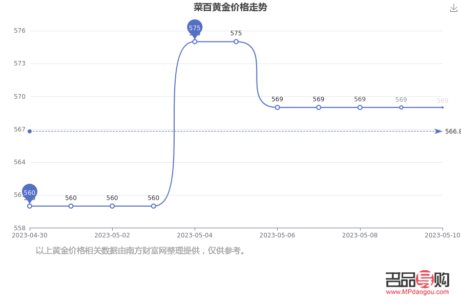 菜百投资黄金价格走势图(菜百投资黄金价格走势图2023年消息)