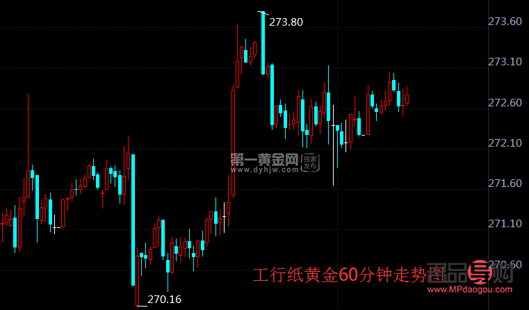 <h3>工行纸黄金今日行情分析</h3>