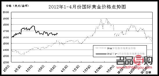 国际黄金价格行情今日走势图(国际黄金价格行情今日走势图表)