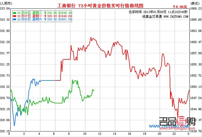 <h3>工商银行纸黄金价格走势实时图分析</h3>