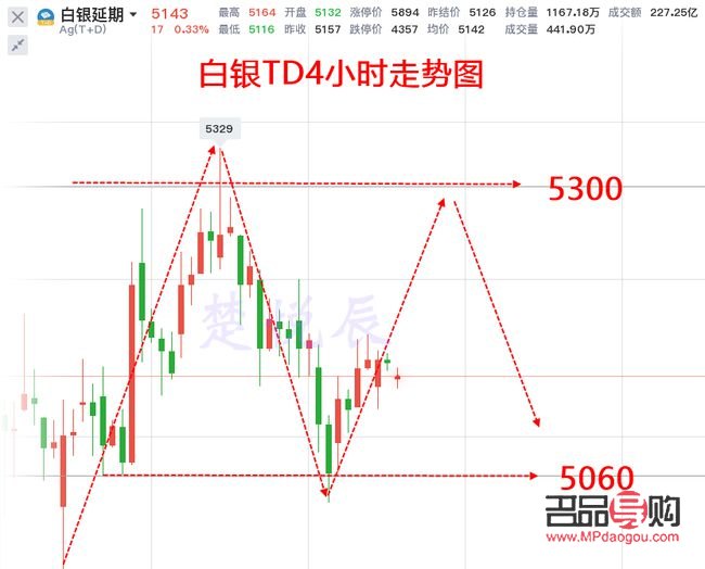 <h3>黄金白银TD实时行情分析</h3>