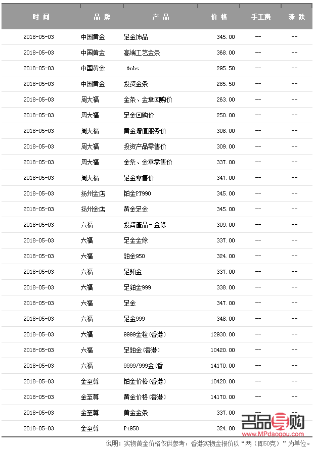 2018年银行黄金价格回顾：一克黄金多少钱？