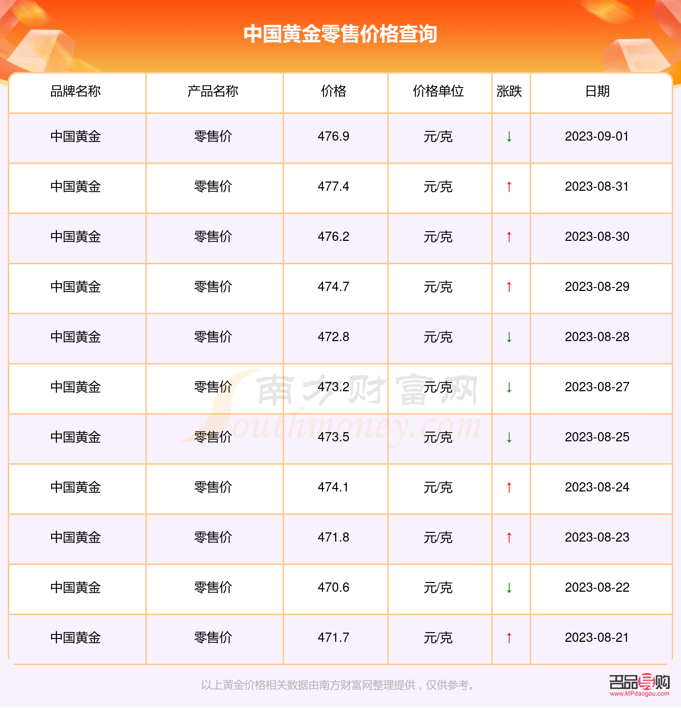 中国银行今日黄金价格查询：一克黄金多少钱？