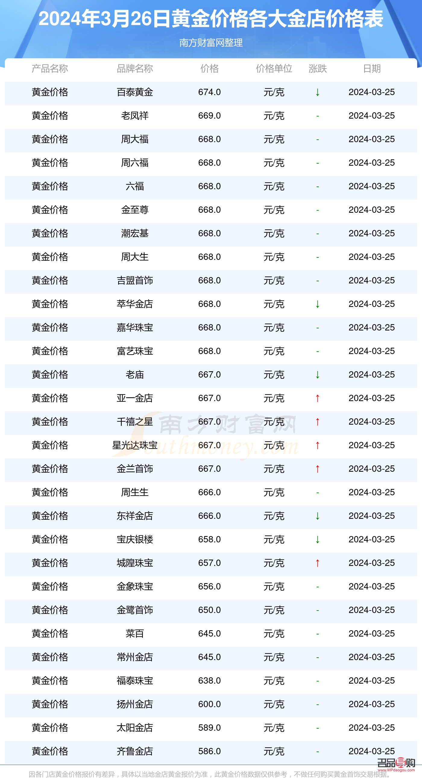 <h3>宝祥金店金价查询：一克黄金价格是多少？</h3>