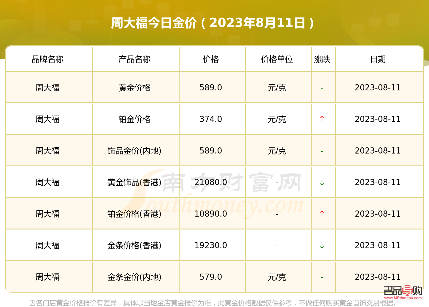 周大福黄金回收价多少(周大福黄金回收价多少钱一克)
