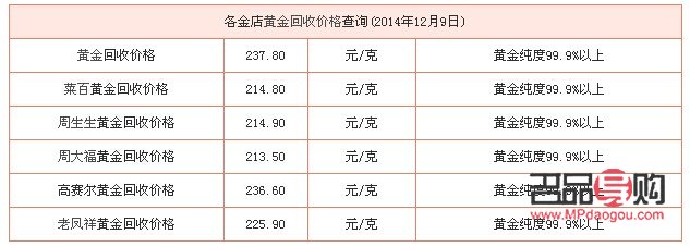 上海正规黄金回收报价详解