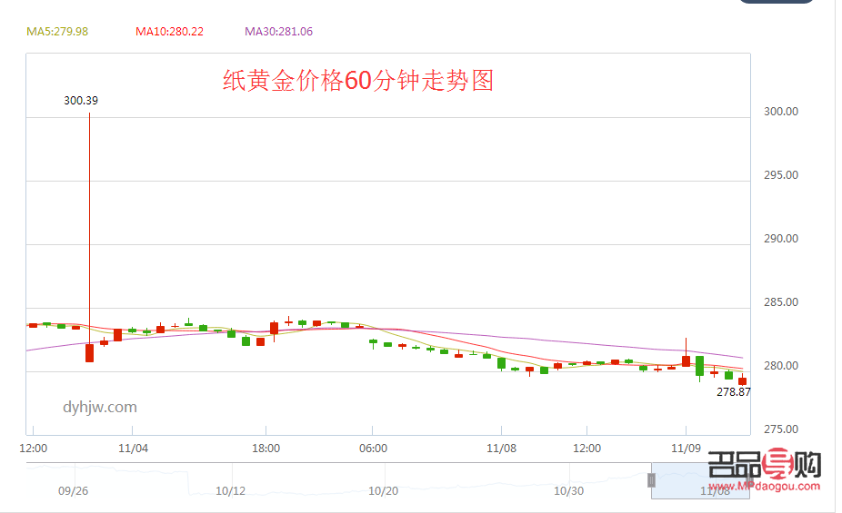 建行银行纸黄金实时价格走势图(建行纸黄金今日价格走势图)