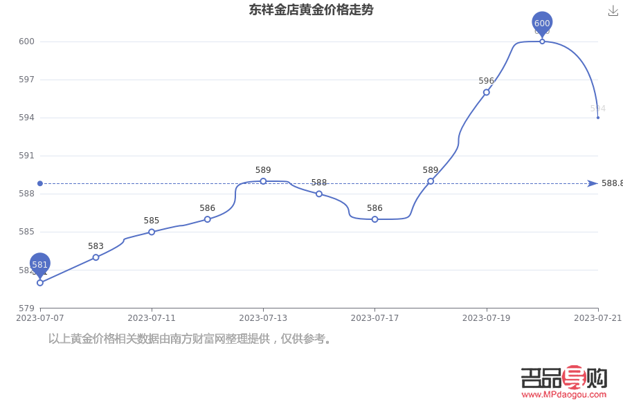 <h3>今日金价东祥金店：黄金市场的风云变幻</h3>