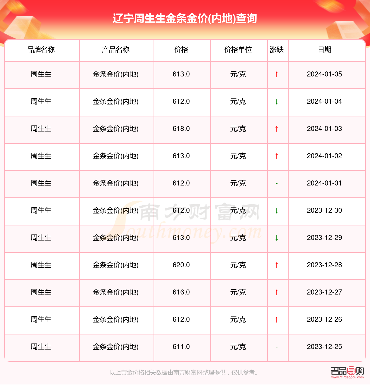 今日菜百投资金条金价(今日菜百投资金条金价多少一克)