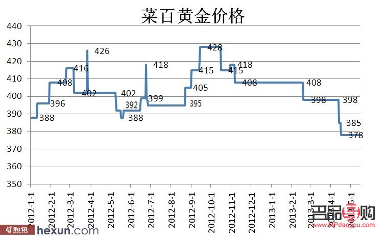 <h3>菜百今日投资金条走势图分析</h3>