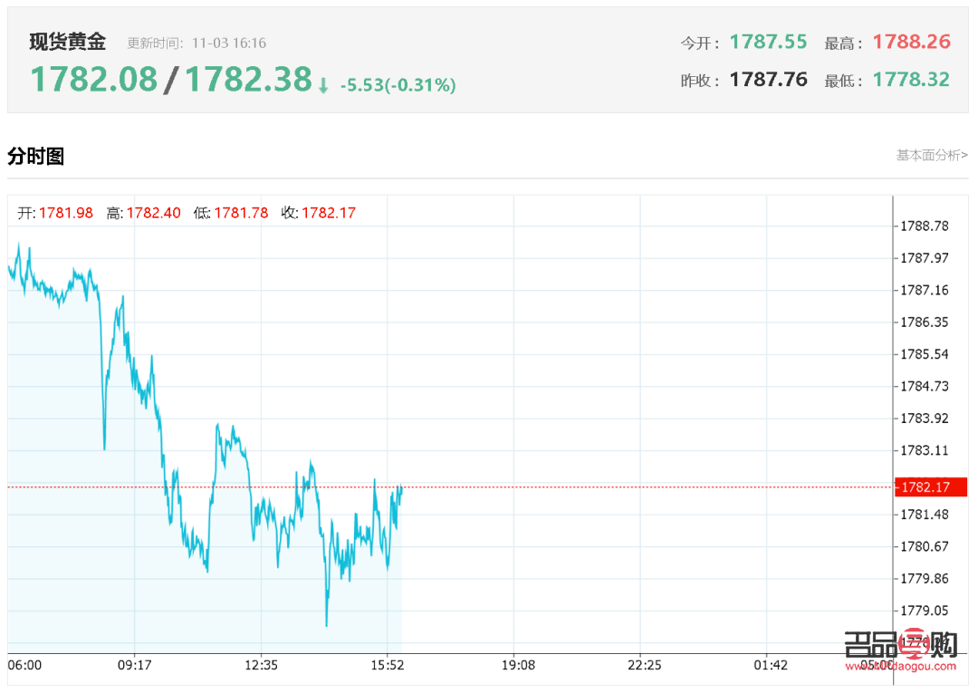 银行现货黄金价格走势图(银行现货黄金价格走势图表)
