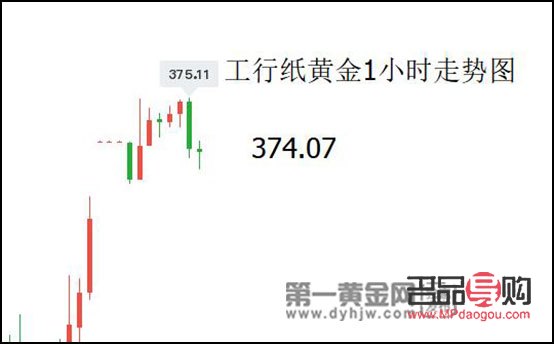 中国工商银行纸黄金价格实时走势(工商银行纸黄金价格走势图价查询)
