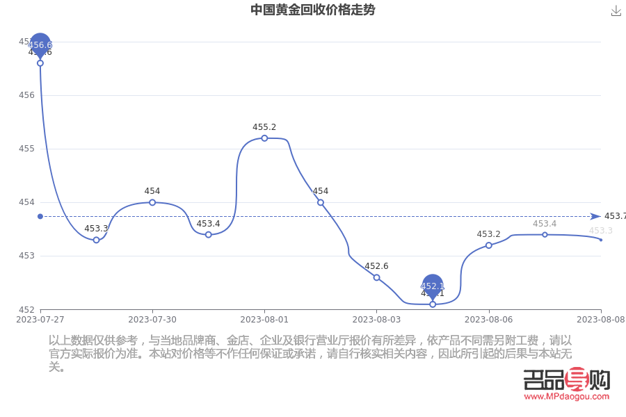 <h3>三个九的黄金回收价格探究</h3>