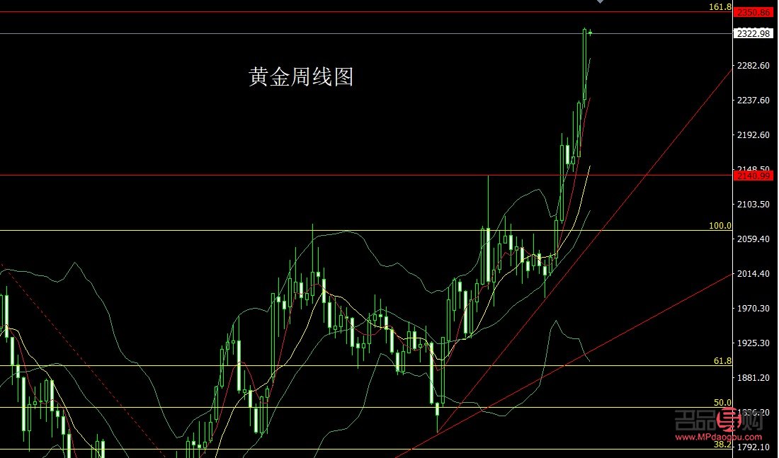 黄金期货价格走势分析(黄金期货价格走势分析预测)