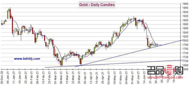 黄金期货价格大幅回调(黄金期货价格大幅回调什么意思)