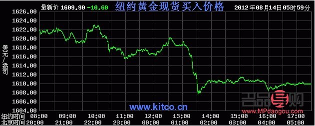 <h3>纽约黄金期货实时行情分析</h3>